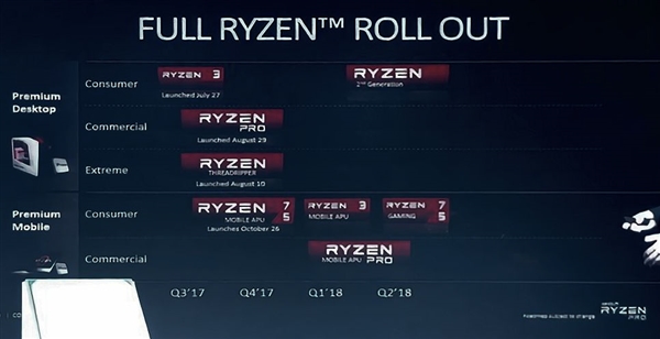 12nm工艺！AMD新路线图确认第2代Ryzen：明年Q1发布
