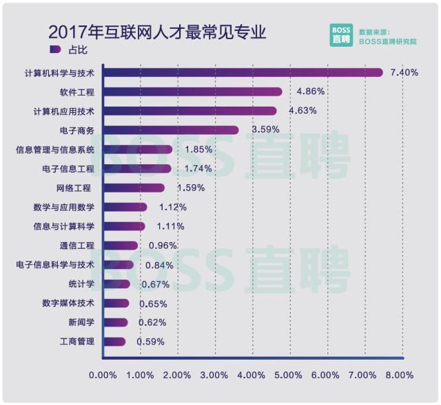 图8：2017中国程序员薪资调查：平均薪资10K!