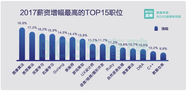 图5：2017中国程序员薪资调查：平均薪资10K!