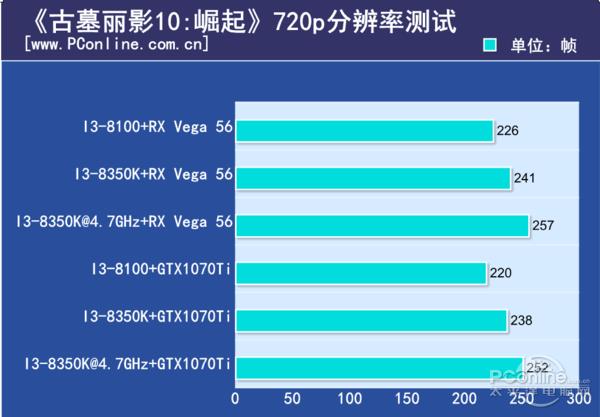 A/N卡谁更吃CPU资源？测试后竟是这样