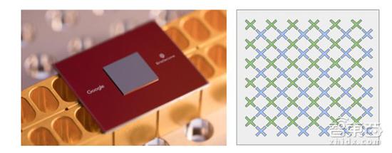 ▲左边是谷歌最新的 72 量子比特量子处理器 Bristlecone 右边是图示：每个“X”代表一个量子比特，量子比特之间以线性阵列方式相连