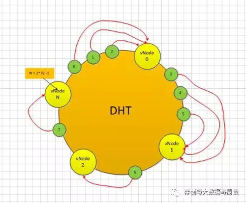 分布式存储系统中DHT算法改进