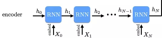 RNN 编码器
