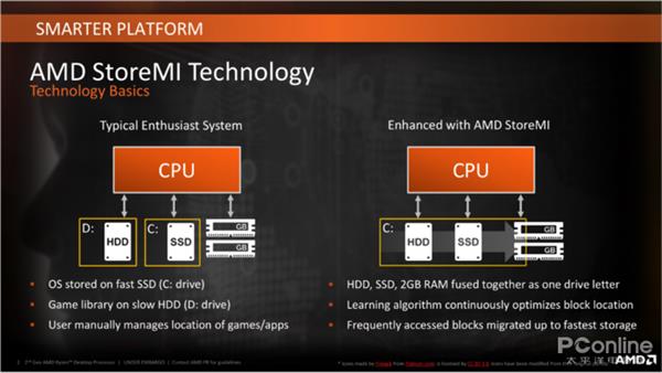 AMD黑科技存储Store MI终于到来：加速后的机械硬盘看齐SSD