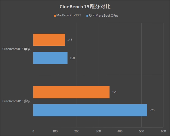 华为MateBook Pro对比苹果MBP：谁更强？