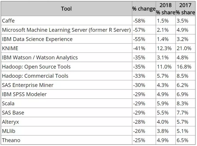 2018数据科学和机器学习调查:Hadoop被抛弃!