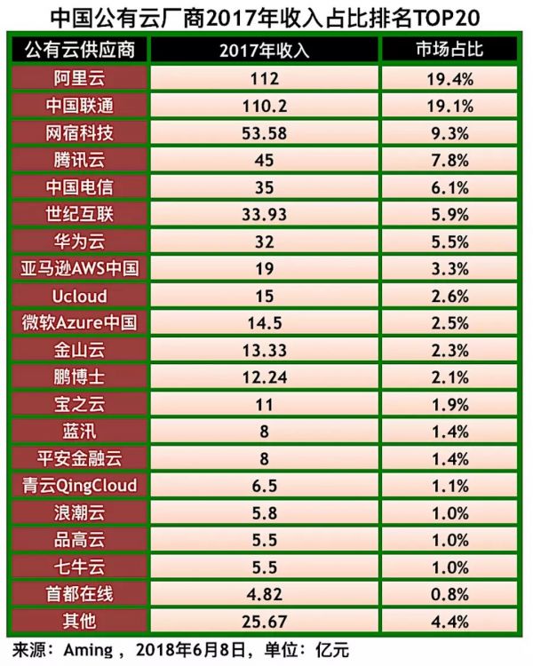 中国公有云厂商2017年收入利润综合排名3