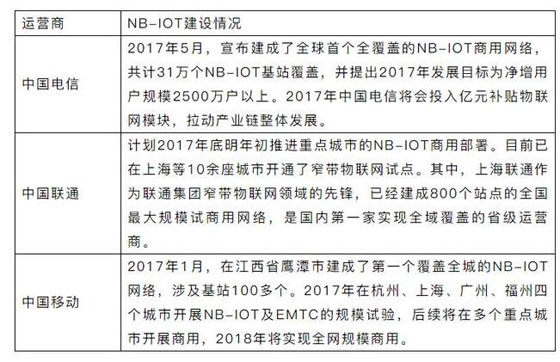 2017年三大基础电信企业NB-IOT建设工作