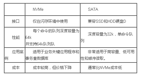 NVMe与SATA的存储技术比较