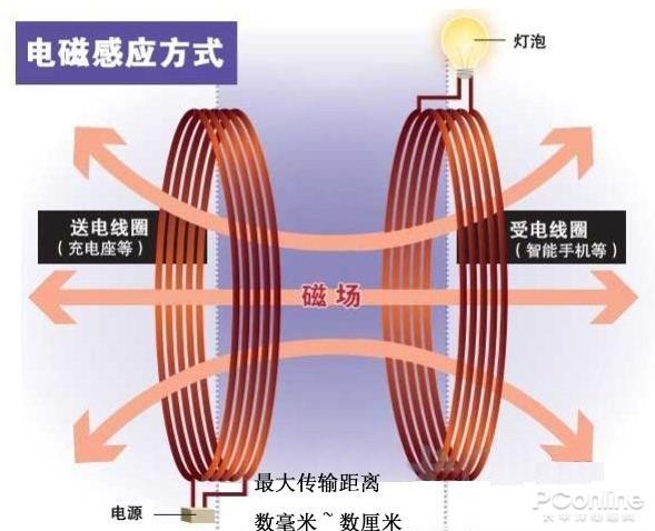 无线充电和无线供电的区别 究竟有多少人分不清