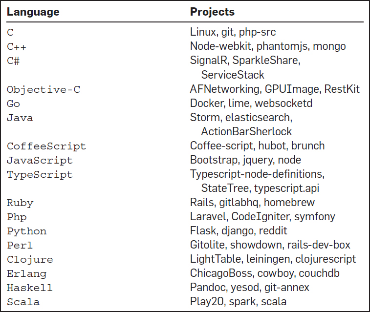 表 1 每个编程语言排名前三的项目