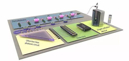 　　多光子玻色子采样的实验装置示意图。该设置包括 4 大关键部分：单光子源、多路复解析器（demulitplexer）、超低损耗光子测量阵列和光子探测器。
