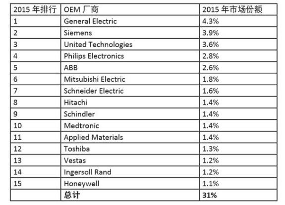 2015年全球前15家IIoT OEM厂商市场份额统计