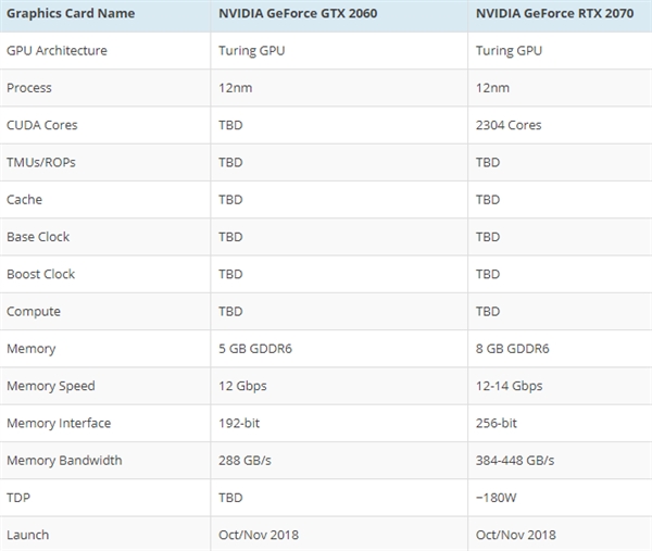 NVIDIA RTX 2070/2060显卡曝光：10月底上市