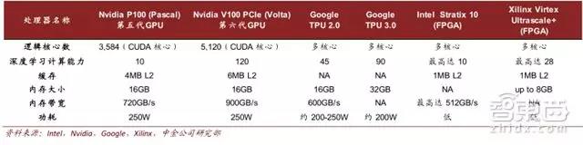 云端训练芯片对比