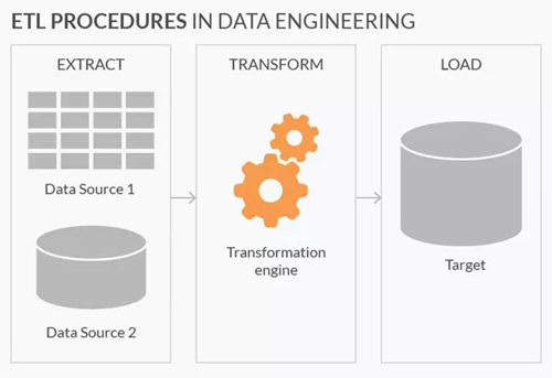 数据工程中提取、转换和载入数据的具体流程