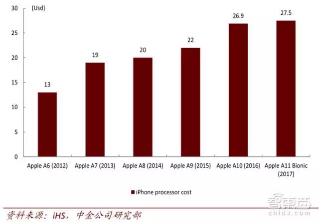 历代 Apple 手机芯片成本趋势