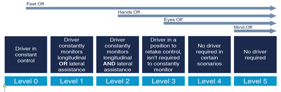 自动驾驶汽车的驾驶分级和所需的处理能力