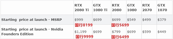 NVIDIA：GTX 10系显卡最快年底退役