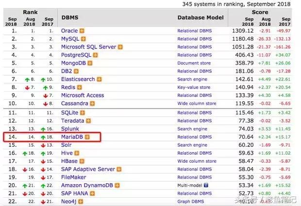 阿里云数据库再添新成员，企业级MariaDB正式开卖！