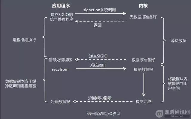 一文读懂高性能网络编程中的I/O模型