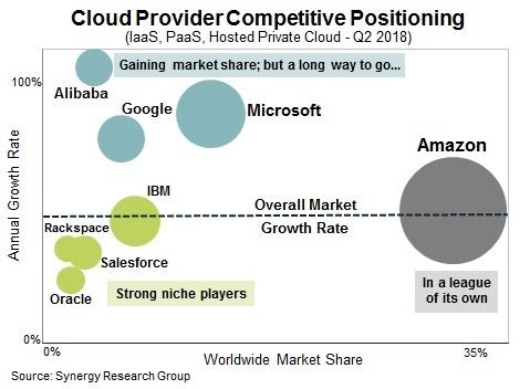 107年的老牌公司IBM，会在云计算赛道“被甩”？