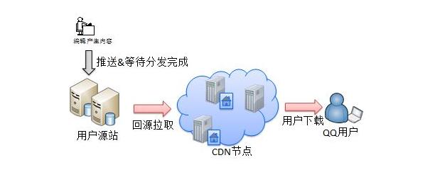 分享CDN内容分发网络实战技巧