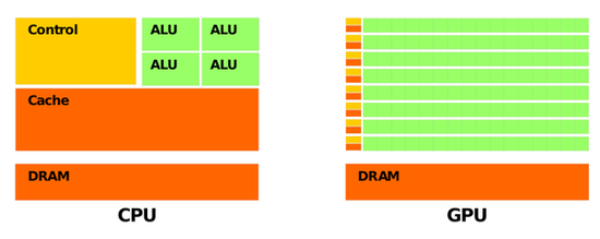 GPU 比 CPU 有更多的逻辑运算单元（ALU） 图片来自网络，版权属于作者