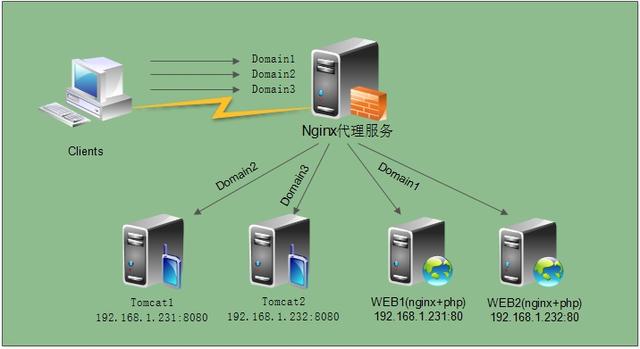 Nginx反向代理服务器、负载均衡和正向代理