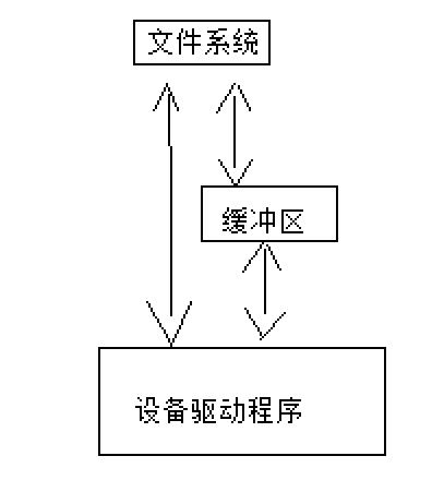 原理讲解有缓冲I/O与无缓冲I/O的区别