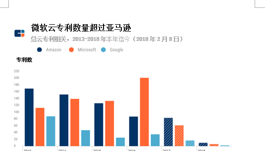 微软、谷歌开打持久战，亚马逊云能否继续一家独大？        