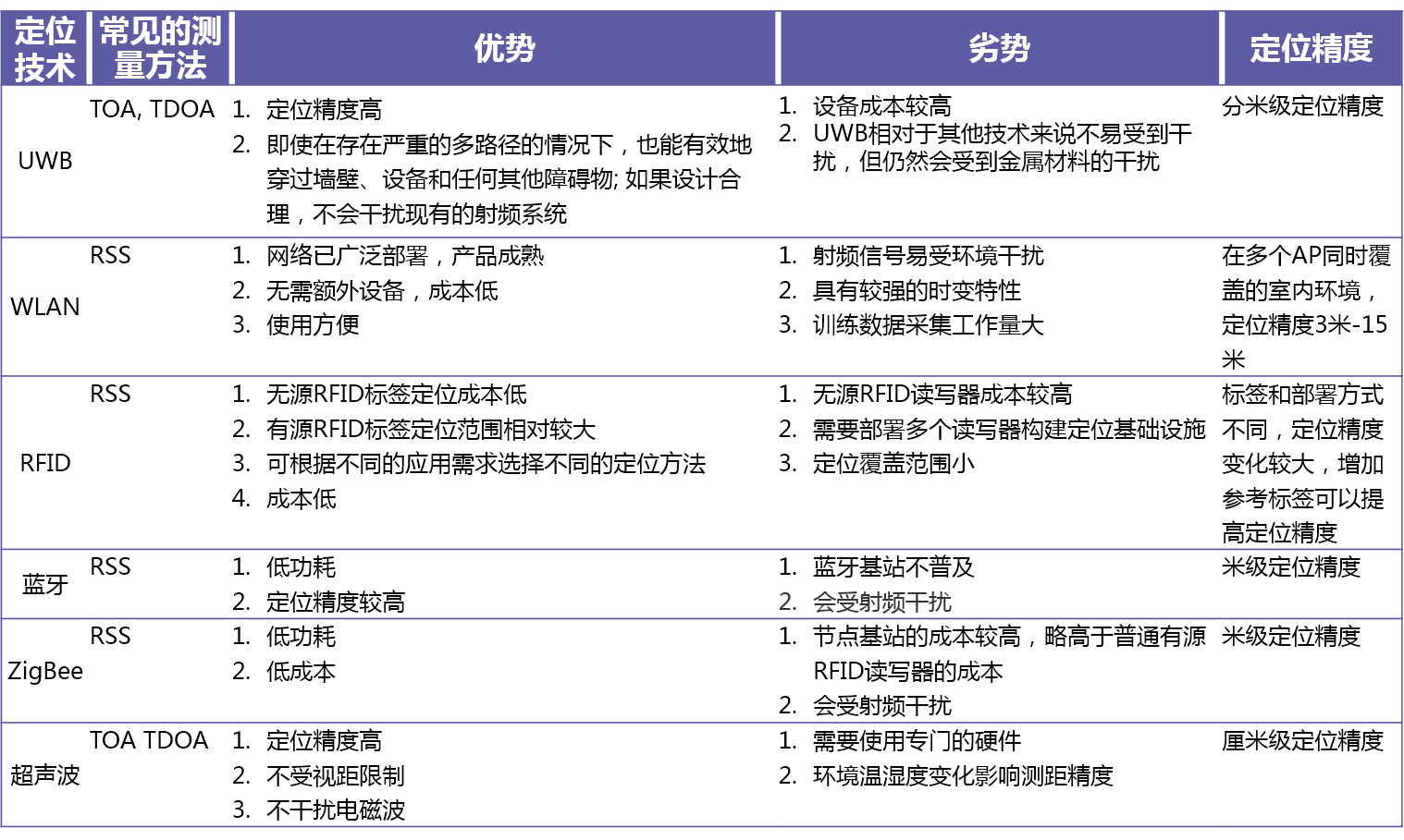 C:\Users\Fan\Desktop\锐捷\互联网系统部日常汇报文档\11.07技术盛宴\图片\常见定位系统对比.png