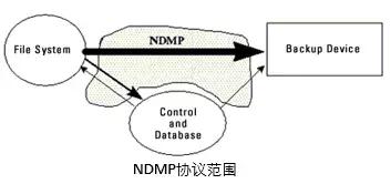有种无代理备份，叫做NDMP数据备份技术