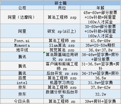 2019 互联网校招薪酬曝光，看你能拿到多少钱！