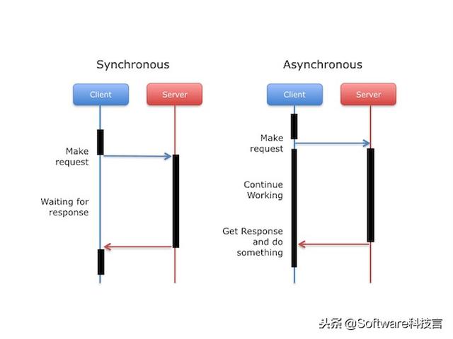 如何优化Android异步请求服务器数据？