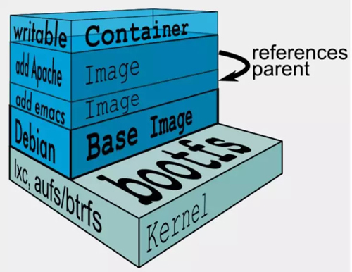 一步步了解 Docker 存储驱动