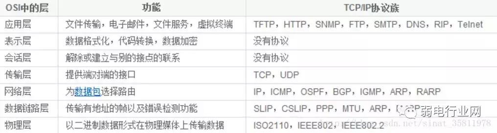 网络七层协议的通俗理解