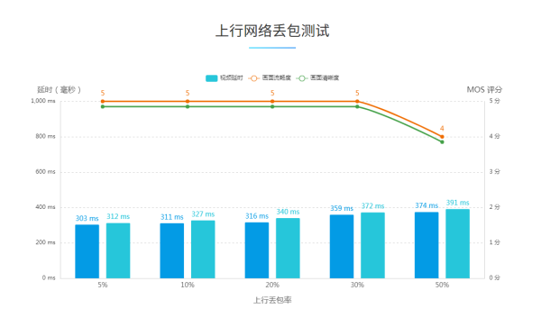 上行网络丢包测试