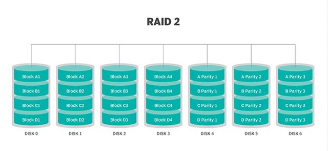 详细解读：不同RAID级别的优缺点对比