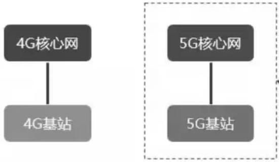 5G独立组网