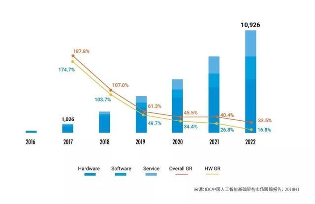中国人工智能计算力报告：互联网行业投资最高，杭州居城市排名榜首