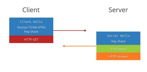 如何一步步构建安全的 HTTPS 站点