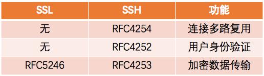 SSH 比 SSL 更高层，更安全？请看两者4大区别—基于原理和协议