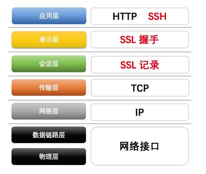 SSH 比 SSL 更高层，更安全？请看两者4大区别—基于原理和协议