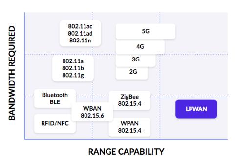 LPWAN概览之一：LPWAN技术相对于其他物联网连接选项的优势