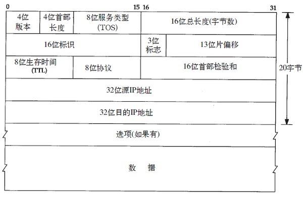 TCP/IP网络模型入门