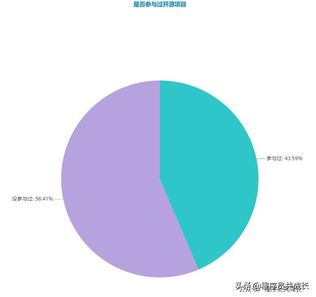 采访了10万名程序员：一份关于程序员的数据报告