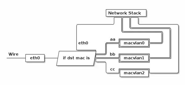 Giải thích chi tiết: Công nghệ ảo hóa mạng Linux