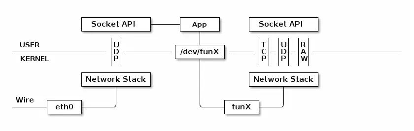 Giải thích chi tiết: Công nghệ ảo hóa mạng Linux