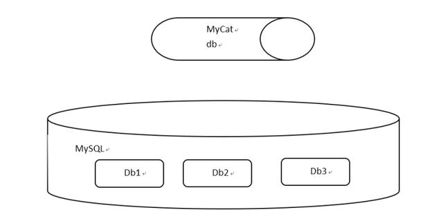MySQL+MyCat分库分表 读写分离配置